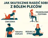 Ćwiczenia na odcinek lędźwiowy, prawidłowa postawa, terapia ciepłem i redukcja stresu pomagają w walce z bólem pleców.